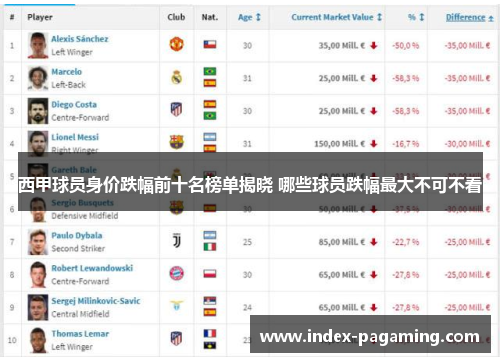 西甲球员身价跌幅前十名榜单揭晓 哪些球员跌幅最大不可不看